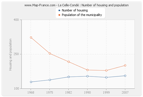 La Celle-Condé : Number of housing and population